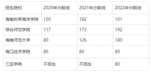 海南專升本英語(yǔ)專業(yè)分?jǐn)?shù)線