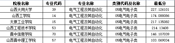 山西專升本電氣工程及其自動化有什么學校