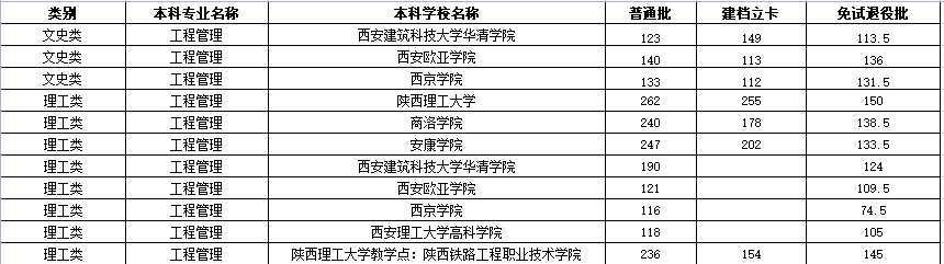 2022陜西專升本工程管理專業(yè)學校