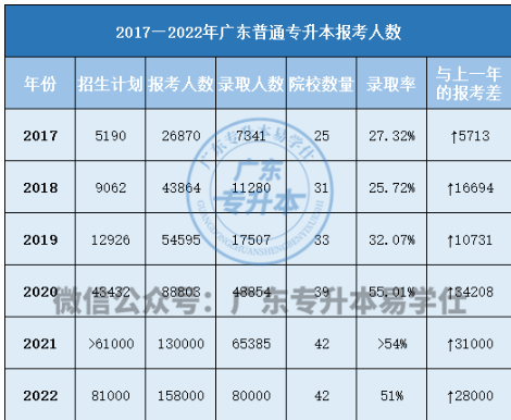 廣東普通專升本考試越來(lái)越難嗎？