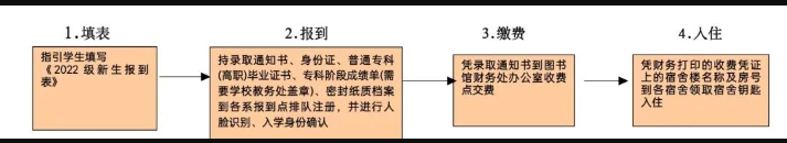 2022廣州軟件學(xué)院專升本新生入學(xué)時間