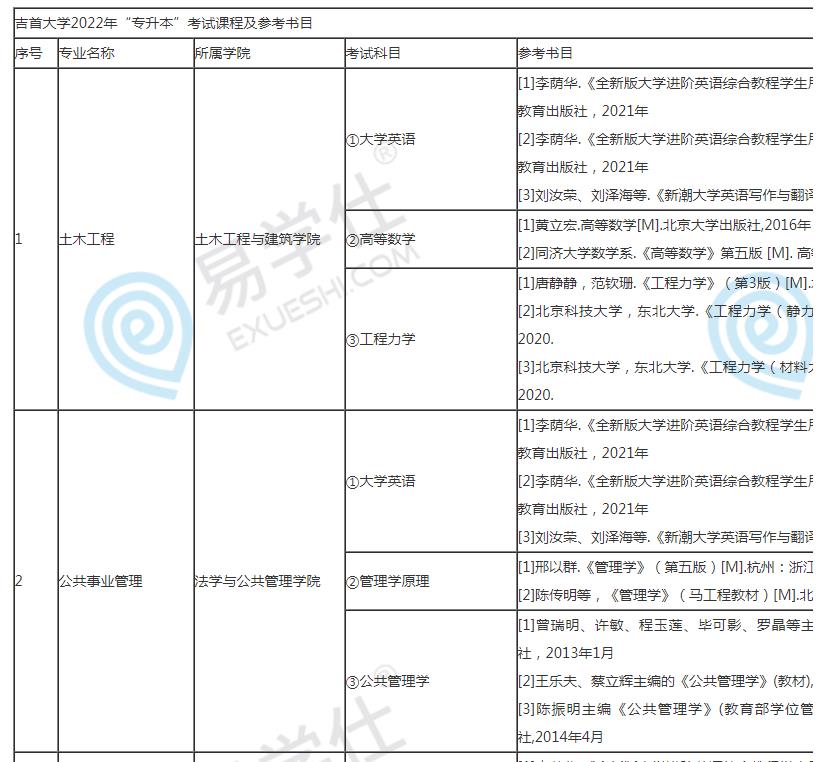 吉首大學(xué)專升本官網(wǎng)2022考試科目