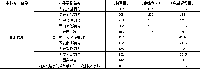 陜西專(zhuān)升本旅游管理專(zhuān)業(yè)可報(bào)的學(xué)校