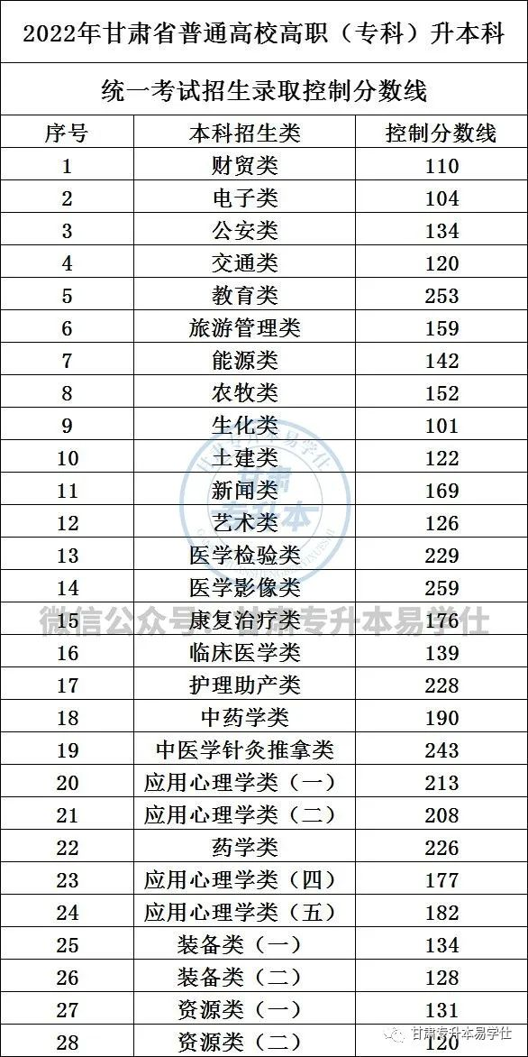 2022甘肅專升本分?jǐn)?shù)線