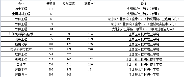 江西理工大學(xué)專(zhuān)升本招生報(bào)考分析