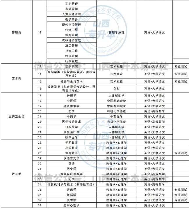 山西專升本公共課和專業(yè)課哪個更重要？