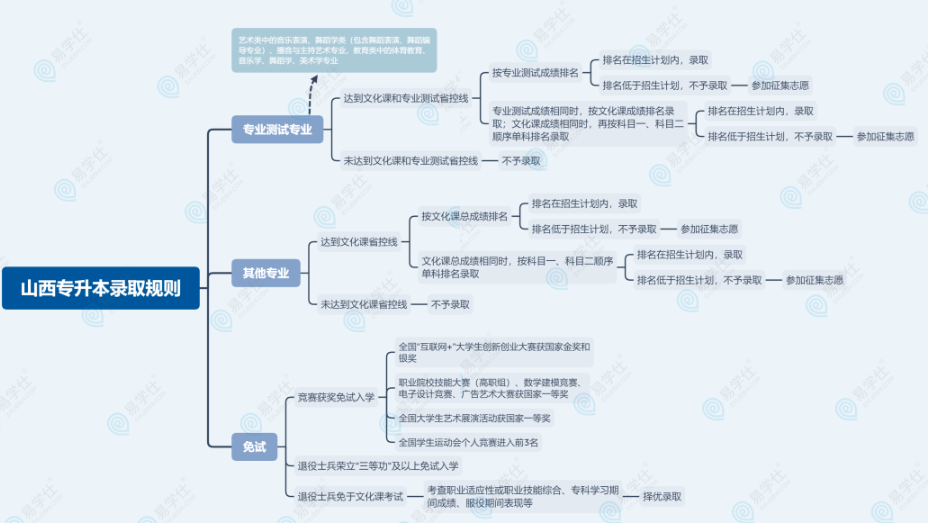 山西專升本公共課和專業(yè)課哪個更重要？