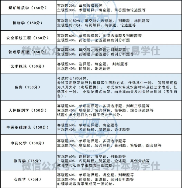 山西專升本各個科目考試題型及分值匯總