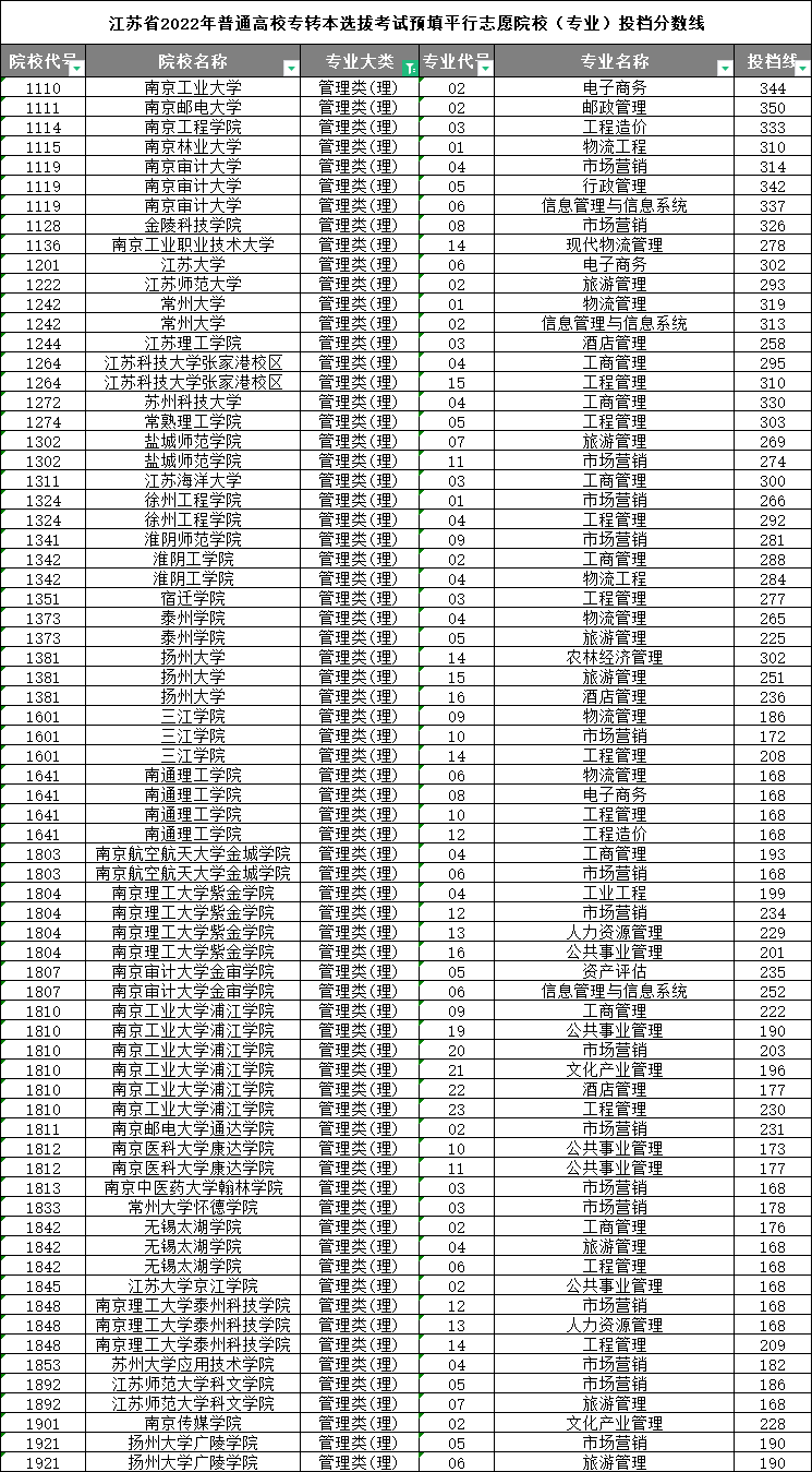 2022年江蘇專轉本管理理科分數(shù)線