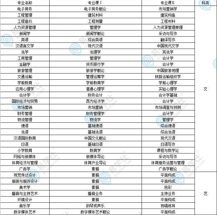 陜西專升本專業(yè)課怎么考？考什么？