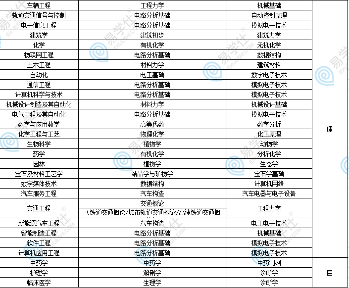 陜西專升本專業(yè)課怎么考？考什么？