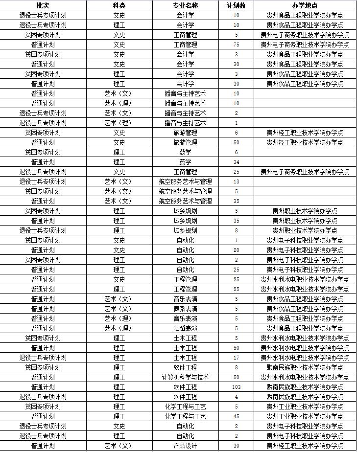 貴州民族大學(xué)專(zhuān)升本專(zhuān)業(yè)、招生計(jì)劃、考試科目