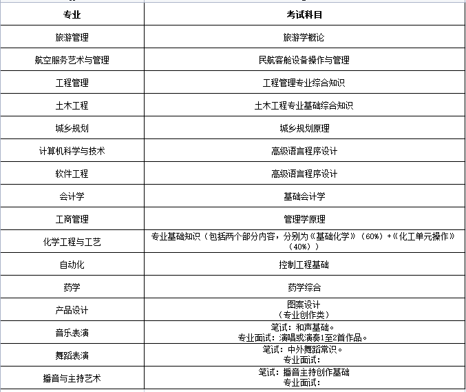 貴州民族大學專升本專業(yè)、招生計劃、考試科目