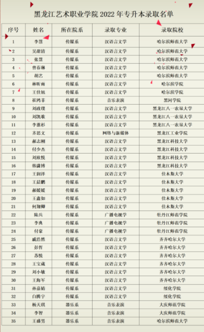 黑龍江藝術職業(yè)學院專升本錄取名單