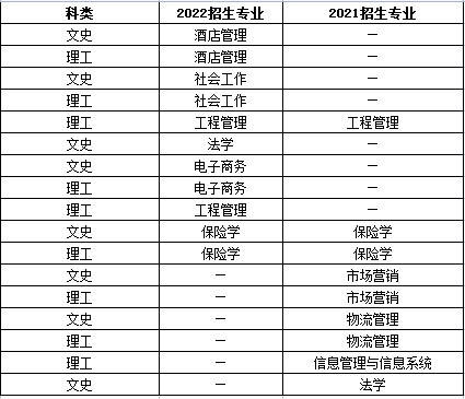 貴州財經(jīng)大學(xué)專升本歷年專業(yè)變動情況匯總！