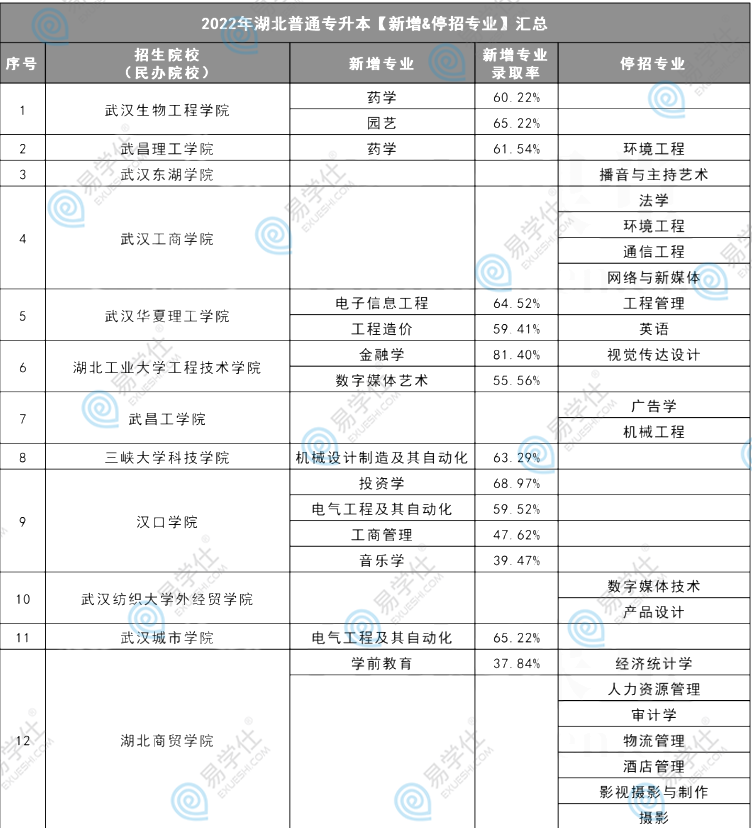 2022年湖北專升本各院校新增及停招專業(yè)匯總！