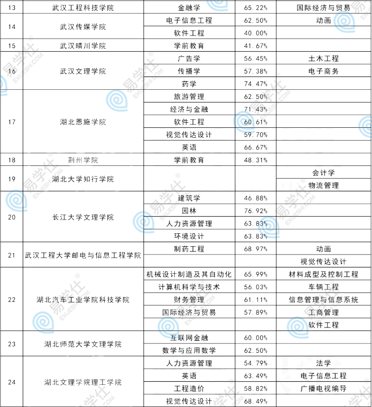 2022年湖北專升本各院校新增及停招專業(yè)匯總！