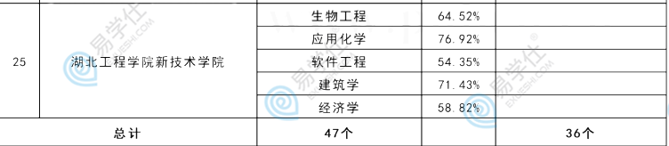 2022年湖北專升本各院校新增及停招專業(yè)匯總！