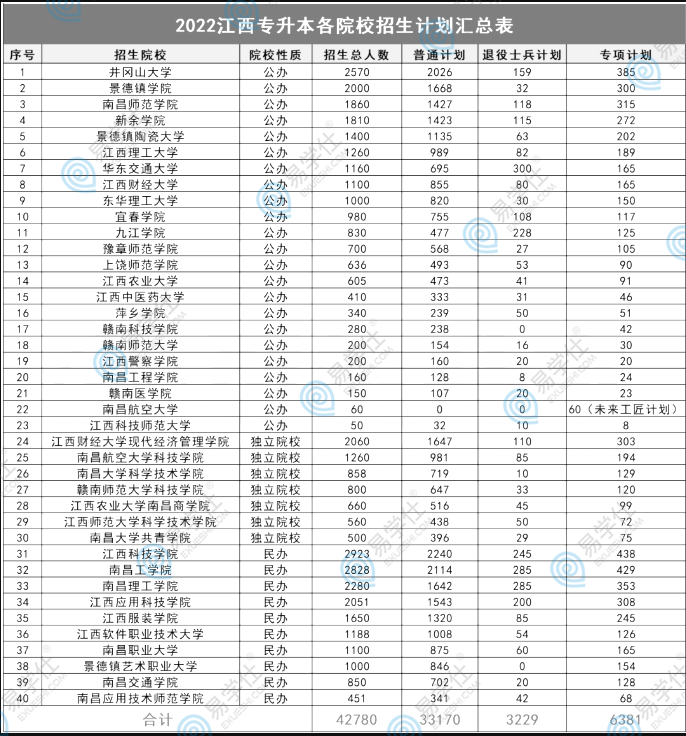 2023年江西專升本學(xué)校有哪些