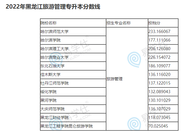 黑龍江專升本旅游管理分數線