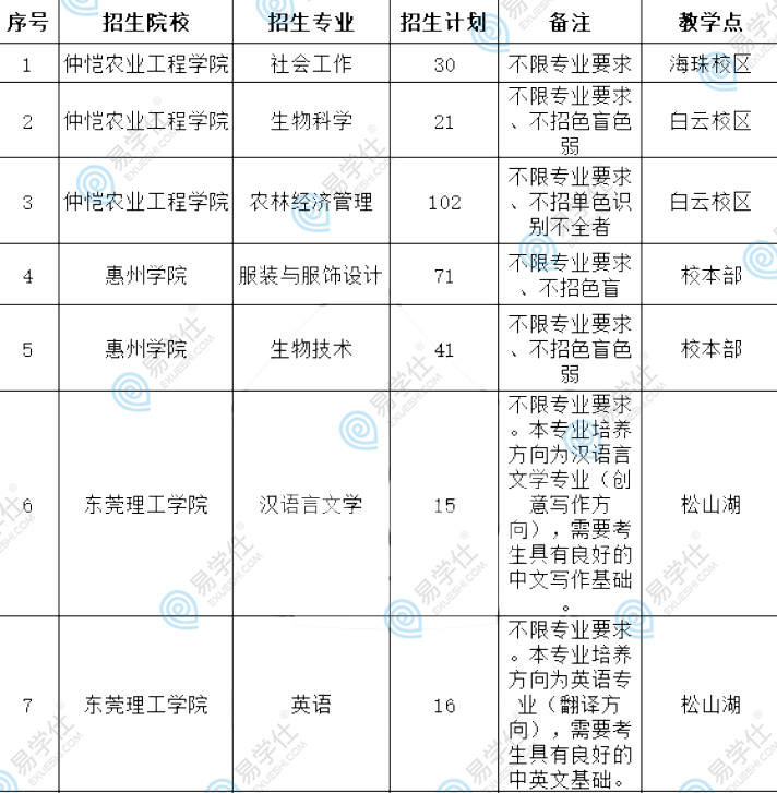 廣東專升本哪些公辦院校不限制專業(yè)報考？