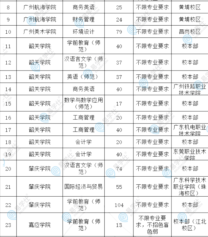 廣東專升本哪些公辦院校不限制專業(yè)報考？