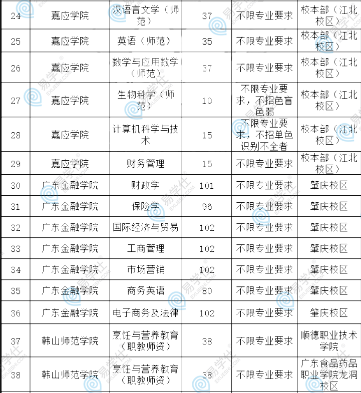 廣東專升本哪些公辦院校不限制專業(yè)報(bào)考？