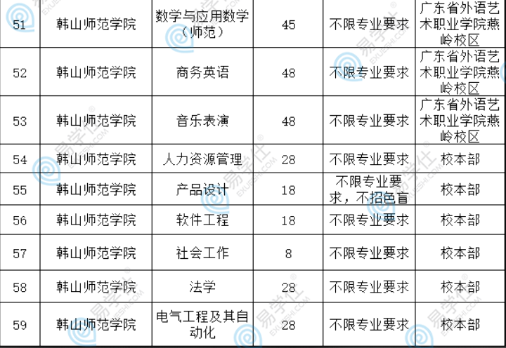 廣東專升本哪些公辦院校不限制專業(yè)報考？