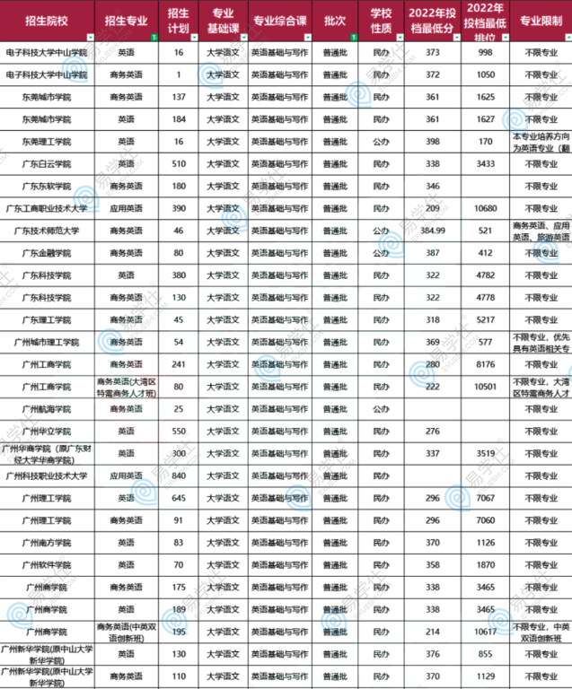 2022年廣東專(zhuān)升本招生較多的專(zhuān)業(yè)盤(pán)點(diǎn)匯總！