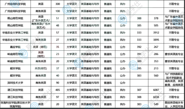 2022年廣東專升本招生較多的專業(yè)盤點(diǎn)匯總！