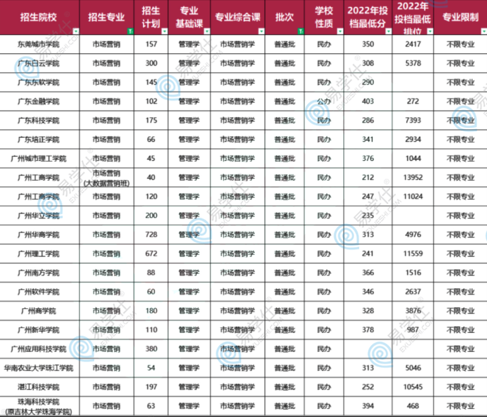 2022年廣東專升本招生較多的專業(yè)盤點匯總！