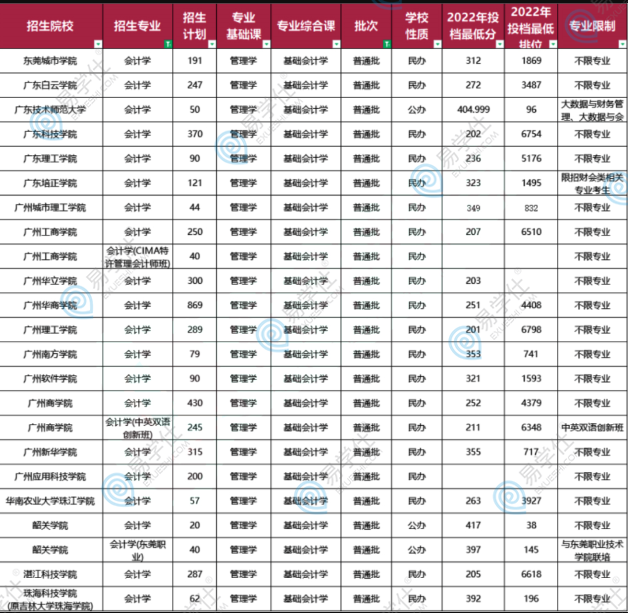 2022年廣東專升本招生較多的專業(yè)盤點匯總！