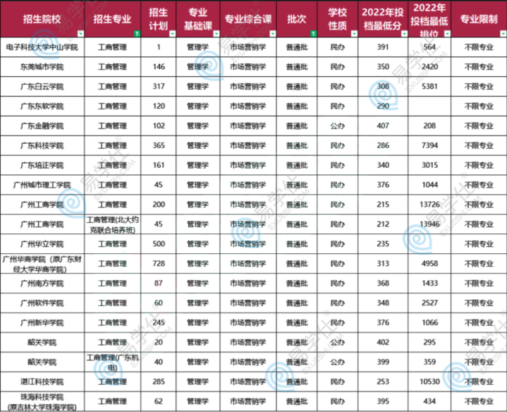 2022年廣東專升本招生較多的專業(yè)盤點(diǎn)匯總！