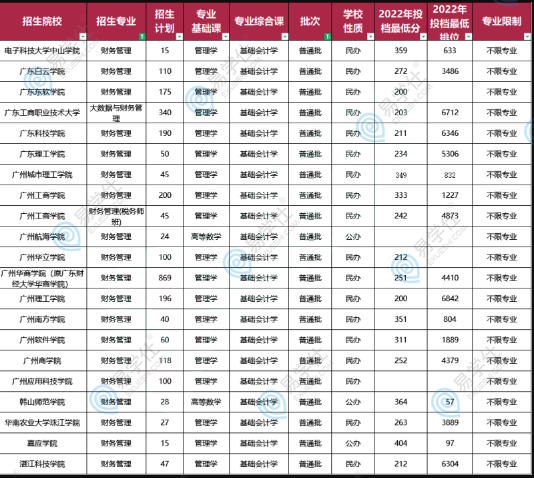 2022年廣東專升本招生較多的專業(yè)盤點(diǎn)匯總！