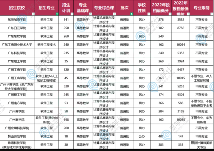 2022年廣東專升本招生較多的專業(yè)盤點匯總！