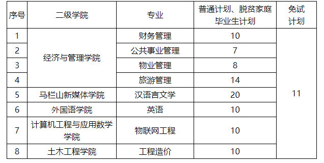 長沙學(xué)院2022年專升本招生專業(yè)及計(jì)劃 