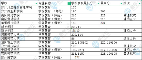 河南專升本學前教育分數(shù)線