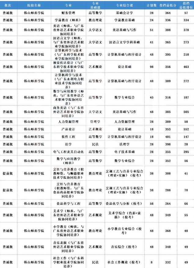 2022年廣東專升本哪些公辦院校招生人數(shù)多？