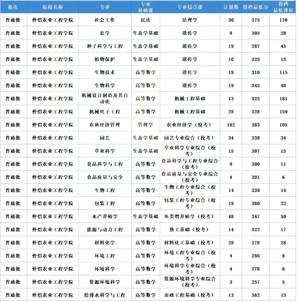 2022年廣東專升本哪些公辦院校招生人數(shù)多？