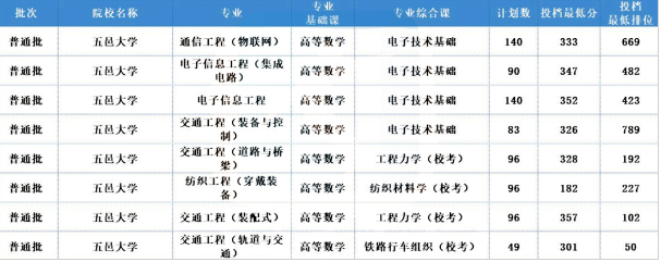 2022年廣東專升本哪些公辦院校招生人數(shù)多？