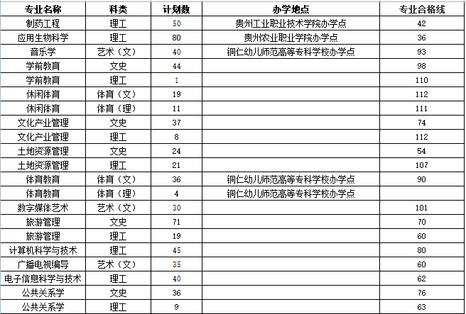 貴州師范學院專升本招生數(shù)據(jù)及錄取分數(shù)匯總！