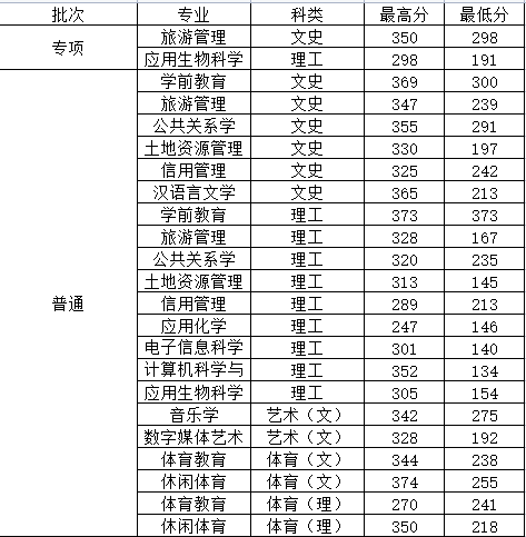 貴州師范學(xué)院專升本招生數(shù)據(jù)及錄取分?jǐn)?shù)匯總！