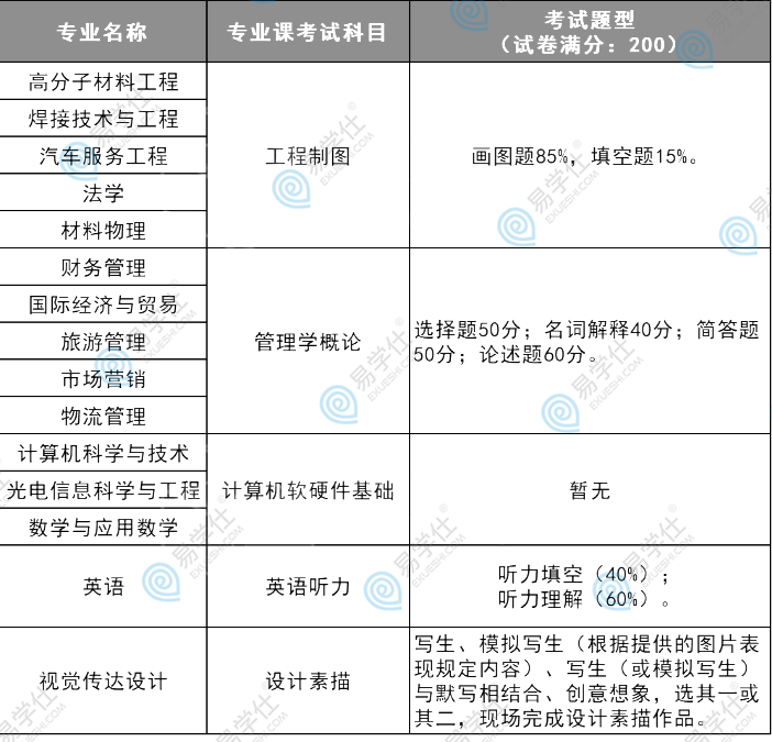 湖北汽车工业学院专升本专业课多少分