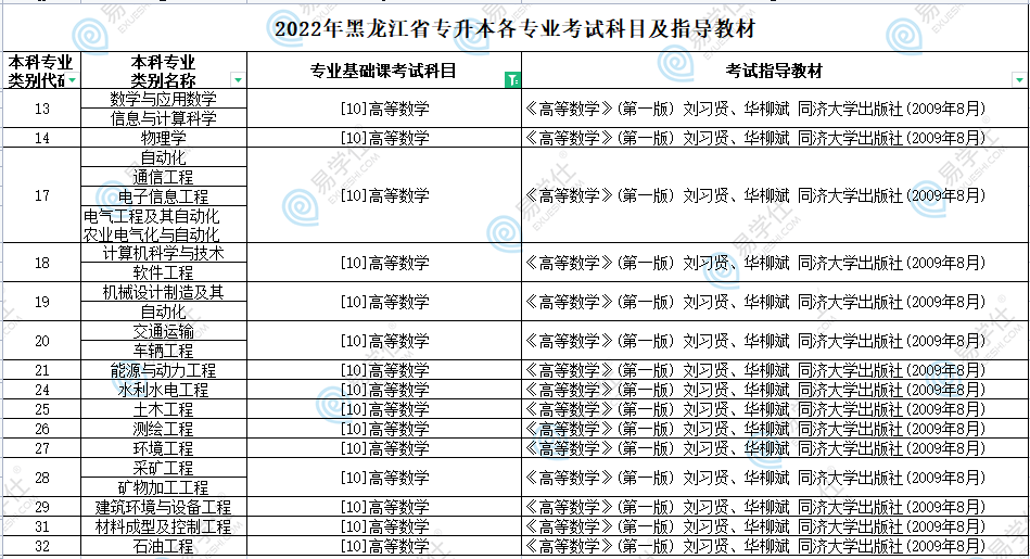 黑龍江專升本考試科目