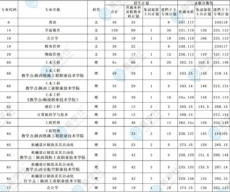 陜西理工大學專升本招生計劃、錄取分數(shù)線