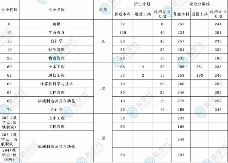 陜西理工大學專升本招生計劃、錄取分數(shù)線