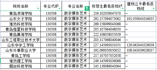 2022年山東專升本數(shù)字媒體藝術專業(yè)錄取分數(shù)線