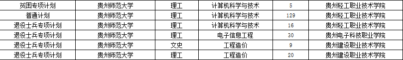 2022貴州專升本聯(lián)合培養(yǎng)院校及專業(yè)匯總！