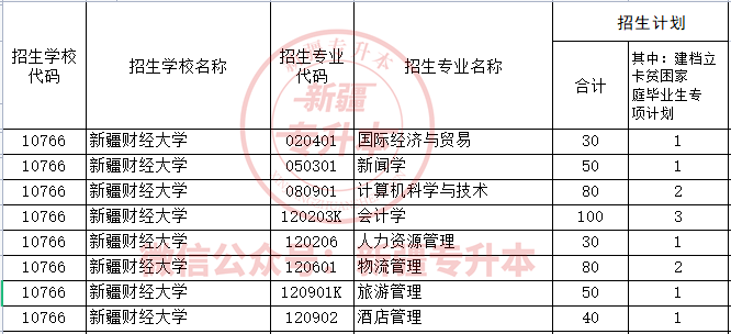 2020年新疆財經(jīng)大學專升本招生專業(yè)計劃