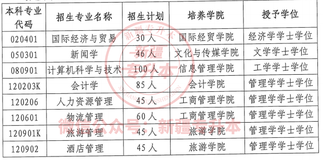 2021年新疆財經(jīng)大學專升本招生專業(yè)計劃